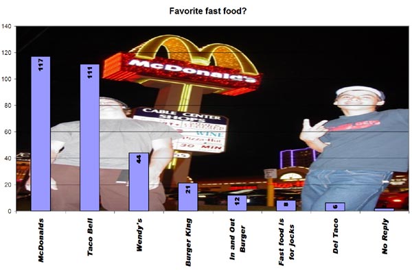 Favorite fast food?