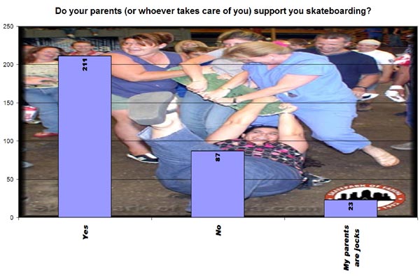 Do your parents support you skateboarding?