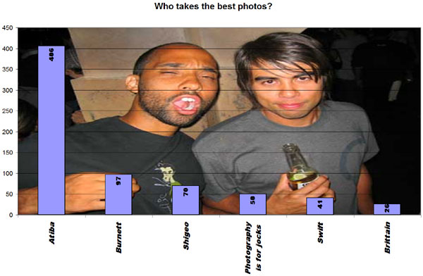 Who takes the best photos?