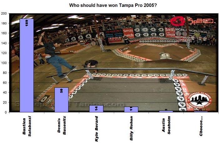 Tampa Pro Online Product Toss II Results