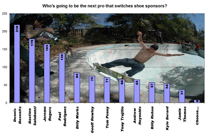 Tampa Pro 2005 Online Product Toss Results