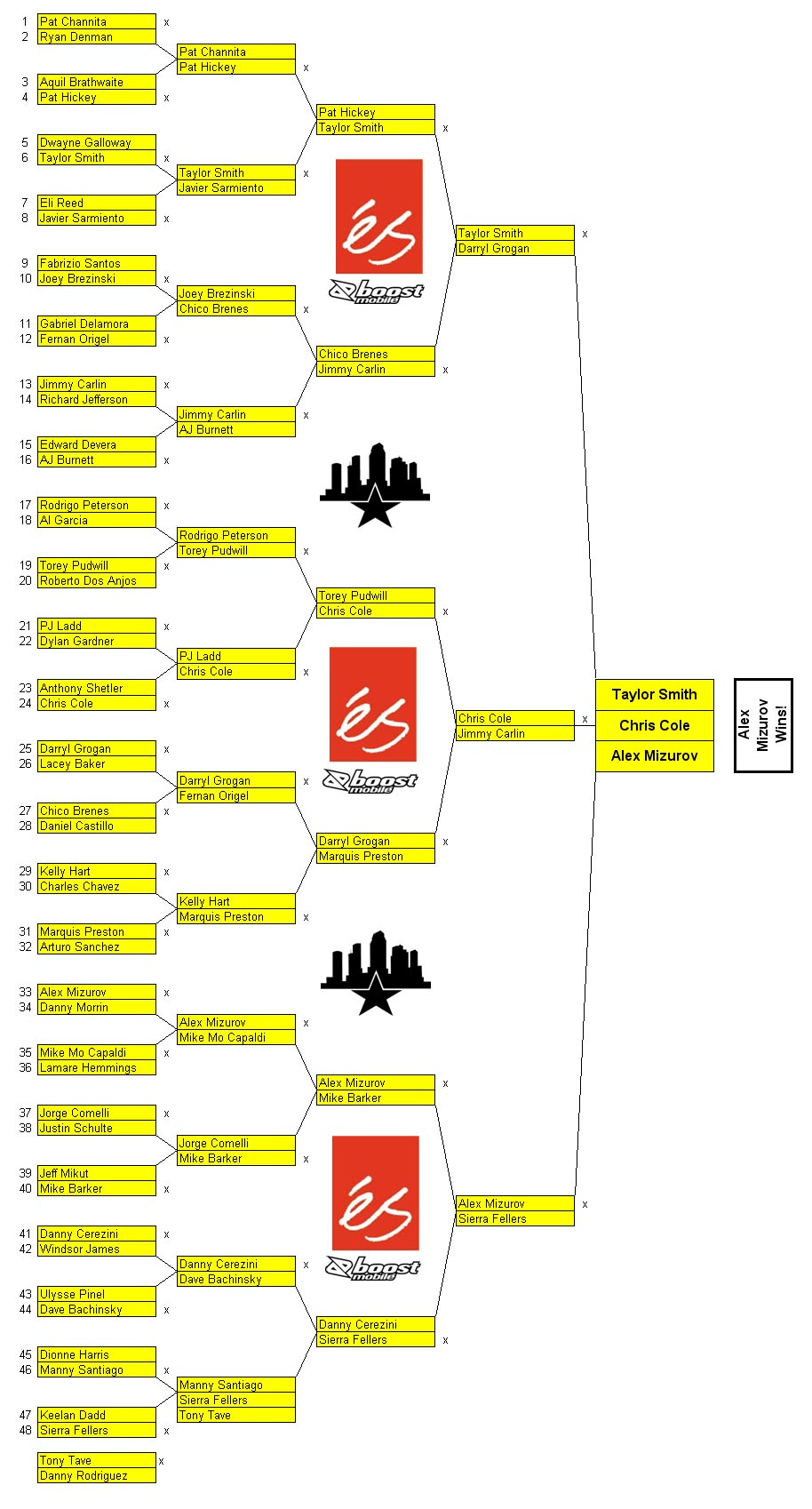 eS Game of SKATE 2006 Pro Results